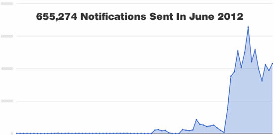 webmaster notification messages sent per month